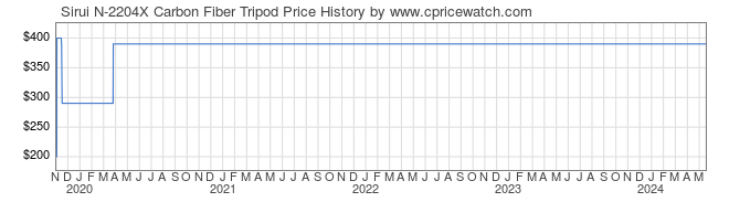 Price History Graph for Sirui N-2204X Carbon Fiber Tripod