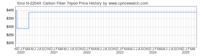 Price History Graph for Sirui N-2204X Carbon Fiber Tripod