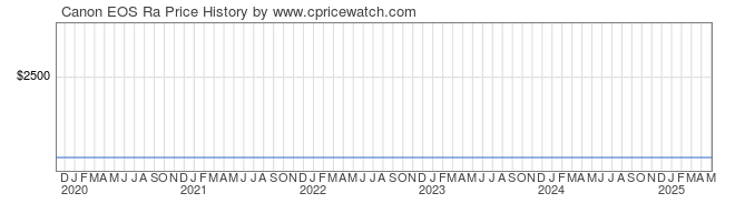 Price History Graph for Canon EOS Ra