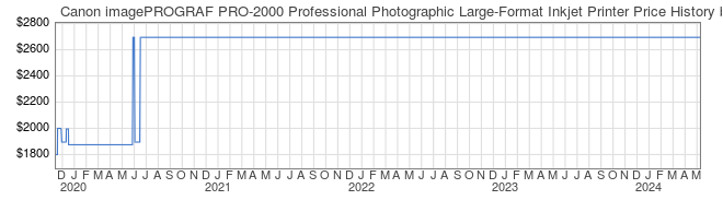 Price History Graph for Canon imagePROGRAF PRO-2000 Professional Photographic Large-Format Inkjet Printer