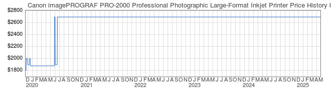 Price History Graph for Canon imagePROGRAF PRO-2000 Professional Photographic Large-Format Inkjet Printer