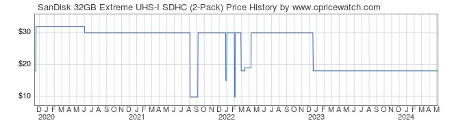 Price History Graph for SanDisk 32GB Extreme UHS-I SDHC (2-Pack)
