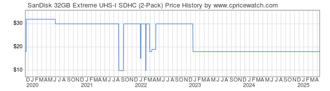 Price History Graph for SanDisk 32GB Extreme UHS-I SDHC (2-Pack)