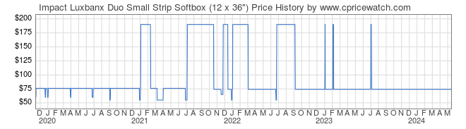 Price History Graph for Impact Luxbanx Duo Small Strip Softbox (12 x 36