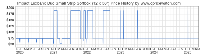 Price History Graph for Impact Luxbanx Duo Small Strip Softbox (12 x 36