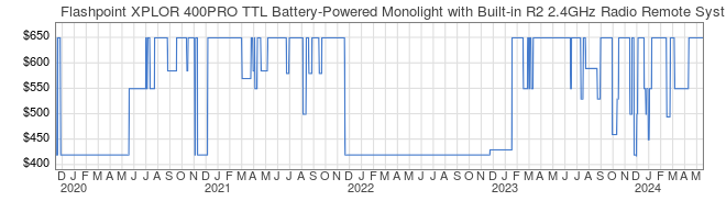 Price History Graph for Flashpoint XPLOR 400PRO TTL Battery-Powered Monolight with Built-in R2 2.4GHz Radio Remote System