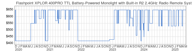 Price History Graph for Flashpoint XPLOR 400PRO TTL Battery-Powered Monolight with Built-in R2 2.4GHz Radio Remote System