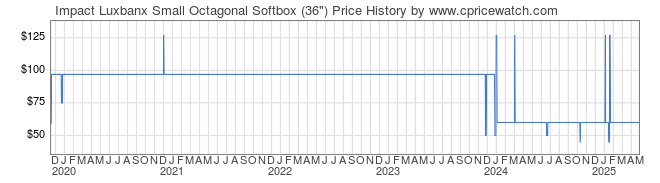 Price History Graph for Impact Luxbanx Small Octagonal Softbox (36