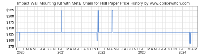 Price History Graph for Impact Wall Mounting Kit with Metal Chain for Roll Paper