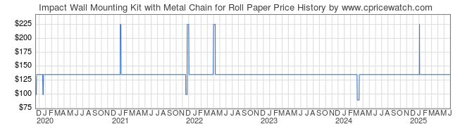 Price History Graph for Impact Wall Mounting Kit with Metal Chain for Roll Paper