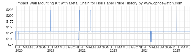 Price History Graph for Impact Wall Mounting Kit with Metal Chain for Roll Paper