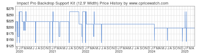 Price History Graph for Impact Pro Backdrop Support Kit (12.9' Width)