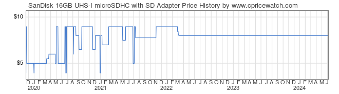 Price History Graph for SanDisk 16GB UHS-I microSDHC with SD Adapter