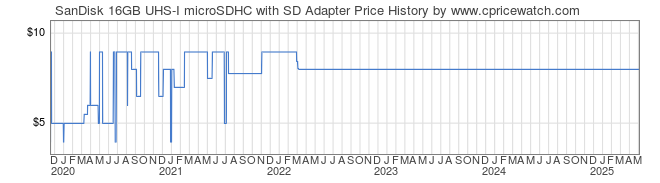 Price History Graph for SanDisk 16GB UHS-I microSDHC with SD Adapter