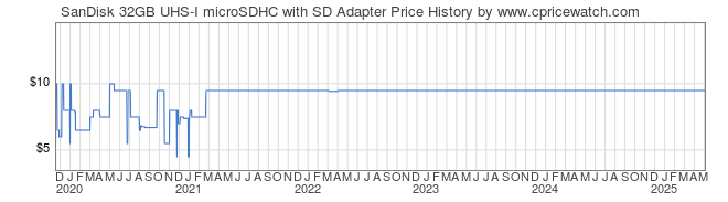 Price History Graph for SanDisk 32GB UHS-I microSDHC with SD Adapter