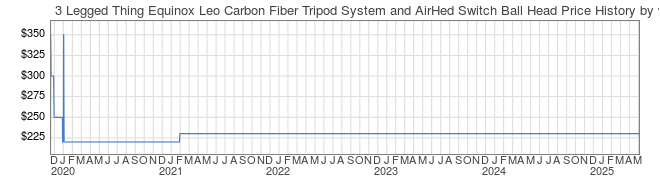 Price History Graph for 3 Legged Thing Equinox Leo Carbon Fiber Tripod System and AirHed Switch Ball Head