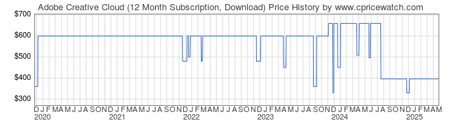 Price History Graph for Adobe Creative Cloud (12 Month Subscription, Download)