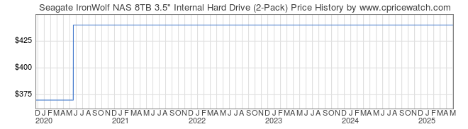 Price History Graph for Seagate IronWolf NAS 8TB 3.5