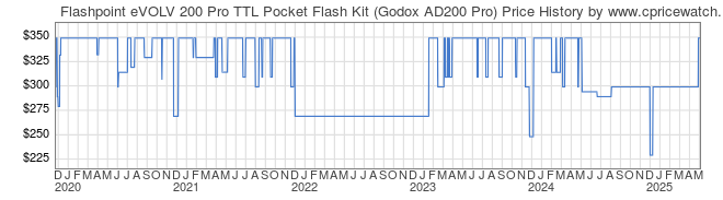 Price History Graph for Flashpoint eVOLV 200 Pro TTL Pocket Flash Kit (Godox AD200 Pro)