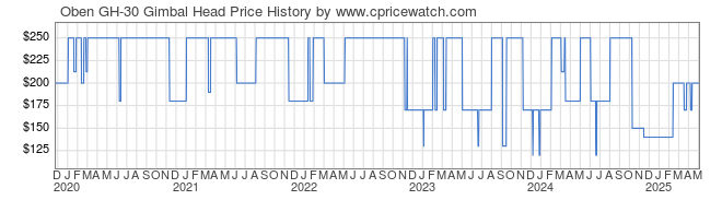 Price History Graph for Oben GH-30 Gimbal Head