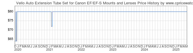 Price History Graph for Vello Auto Extension Tube Set for Canon EF/EF-S Mounts and Lenses