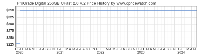 Price History Graph for ProGrade Digital 256GB CFast 2.0 V.2