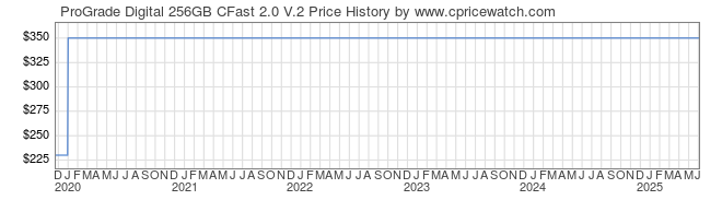 Price History Graph for ProGrade Digital 256GB CFast 2.0 V.2