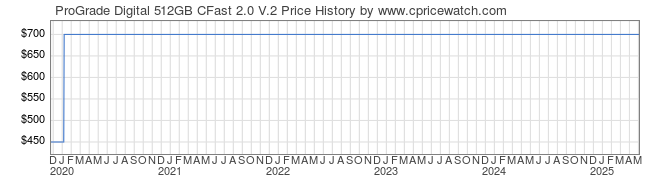 Price History Graph for ProGrade Digital 512GB CFast 2.0 V.2