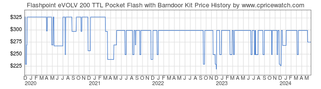 Price History Graph for Flashpoint eVOLV 200 TTL Pocket Flash with Barndoor Kit