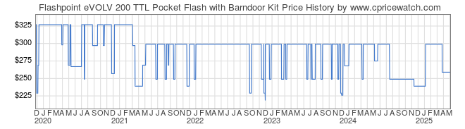 Price History Graph for Flashpoint eVOLV 200 TTL Pocket Flash with Barndoor Kit