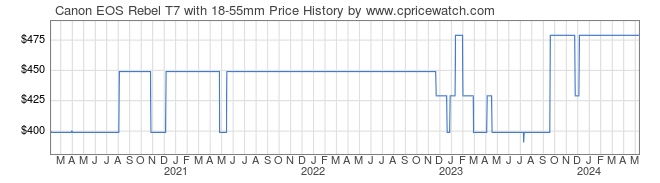 Price History Graph for Canon EOS Rebel T7 with 18-55mm
