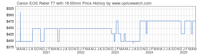 Price History Graph for Canon EOS Rebel T7 with 18-55mm