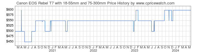 Price History Graph for Canon EOS Rebel T7 with 18-55mm and 75-300mm