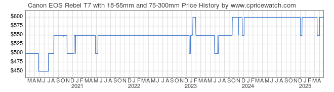 Price History Graph for Canon EOS Rebel T7 with 18-55mm and 75-300mm