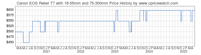 Price History Graph for Canon EOS Rebel T7 with 18-55mm and 75-300mm