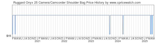 Price History Graph for Ruggard Onyx 25 Camera/Camcorder Shoulder Bag