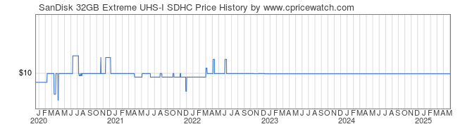 Price History Graph for SanDisk 32GB Extreme UHS-I SDHC