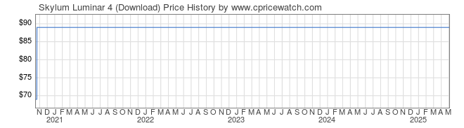 Price History Graph for Skylum Luminar 4 (Download)