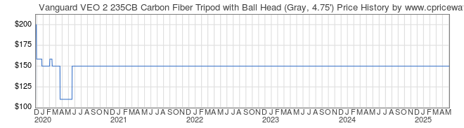 Price History Graph for Vanguard VEO 2 235CB Carbon Fiber Tripod with Ball Head (Gray, 4.75')