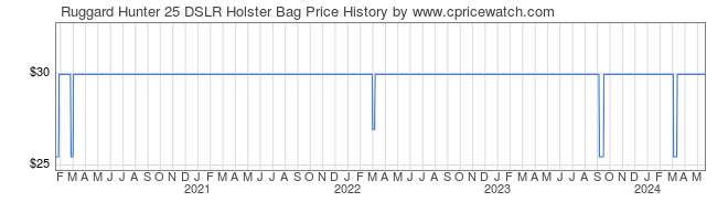 Price History Graph for Ruggard Hunter 25 DSLR Holster Bag