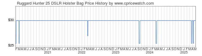 Price History Graph for Ruggard Hunter 25 DSLR Holster Bag