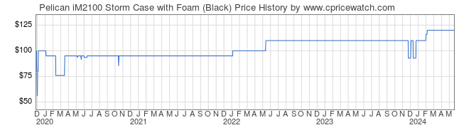 Price History Graph for Pelican iM2100 Storm Case with Foam (Black)