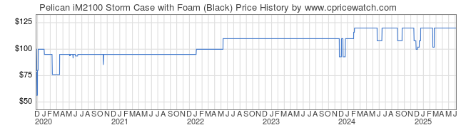 Price History Graph for Pelican iM2100 Storm Case with Foam (Black)