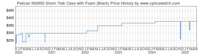 Price History Graph for Pelican iM2950 Storm Trak Case with Foam (Black)