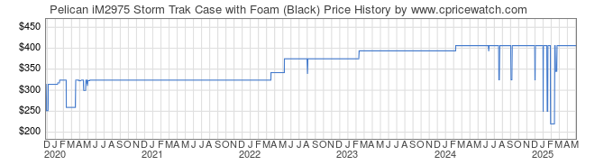 Price History Graph for Pelican iM2975 Storm Trak Case with Foam (Black)