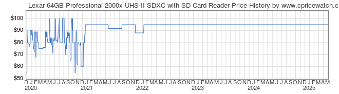 Price History Graph for Lexar 64GB Professional 2000x UHS-II SDXC with SD Card Reader