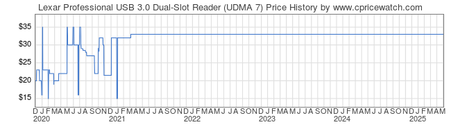 Price History Graph for Lexar Professional USB 3.0 Dual-Slot Reader (UDMA 7)