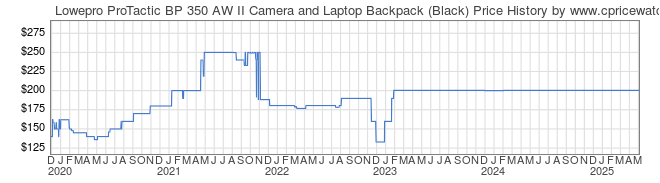 Price History Graph for Lowepro ProTactic BP 350 AW II Camera and Laptop Backpack (Black)