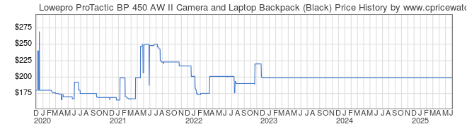 Price History Graph for Lowepro ProTactic BP 450 AW II Camera and Laptop Backpack (Black)