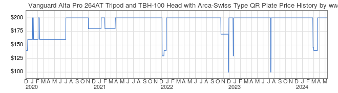 Price History Graph for Vanguard Alta Pro 264AT Tripod and TBH-100 Head with Arca-Swiss Type QR Plate
